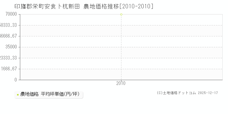 安食卜杭新田(印旛郡栄町)の農地価格推移グラフ(坪単価)[2010-2010年]