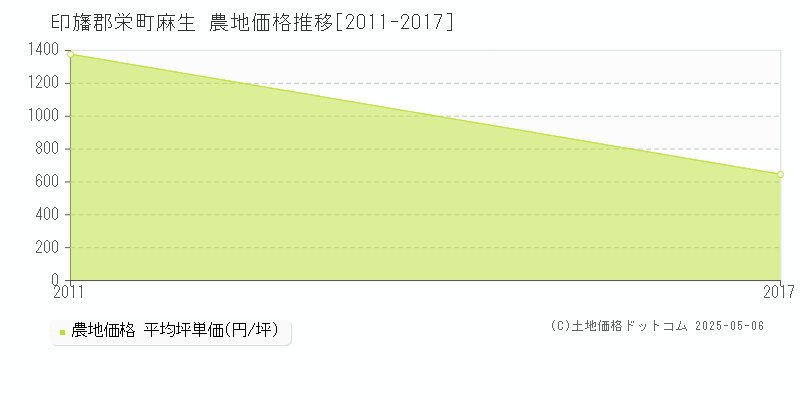 麻生(印旛郡栄町)の農地価格推移グラフ(坪単価)[2011-2017年]