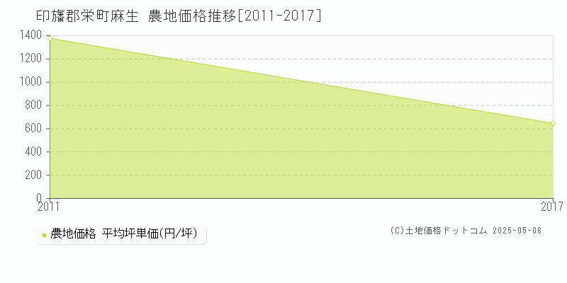 印旛郡栄町麻生の農地価格推移グラフ 