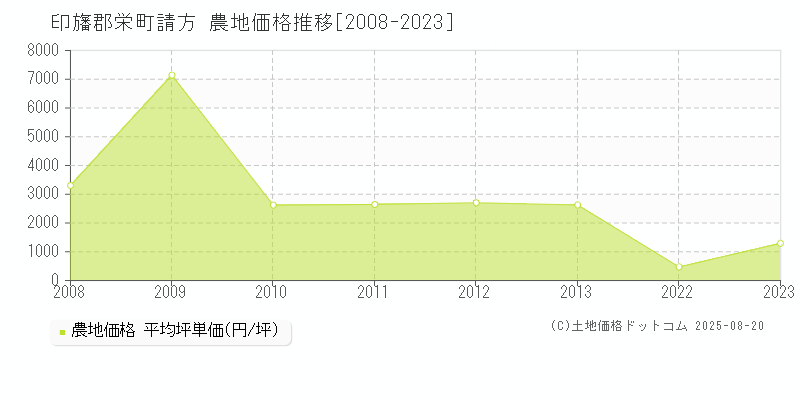 請方(印旛郡栄町)の農地価格推移グラフ(坪単価)[2008-2023年]