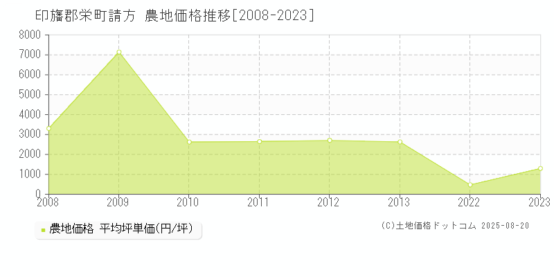 印旛郡栄町請方の農地価格推移グラフ 
