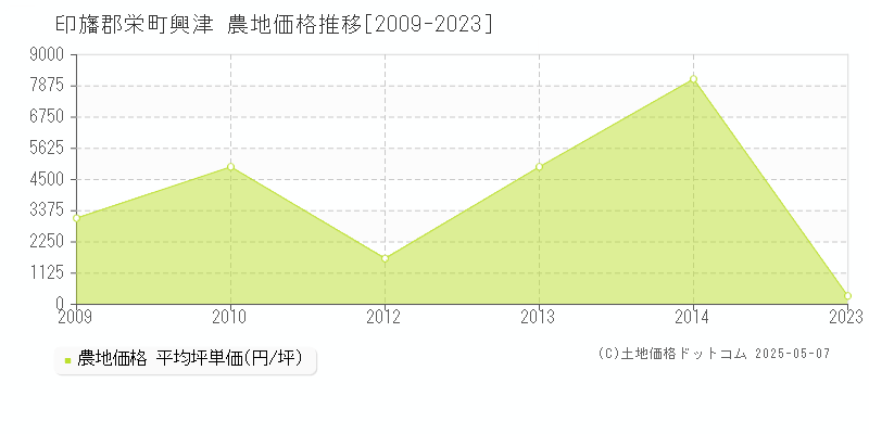 興津(印旛郡栄町)の農地価格推移グラフ(坪単価)[2009-2023年]