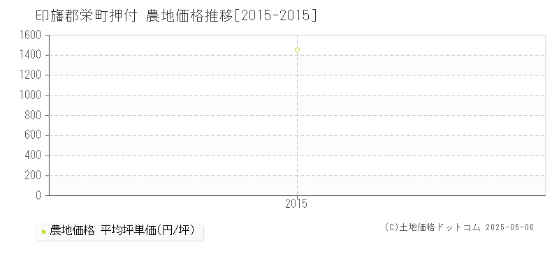 押付(印旛郡栄町)の農地価格推移グラフ(坪単価)[2015-2015年]