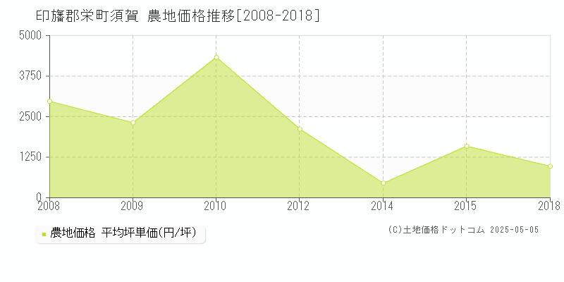 須賀(印旛郡栄町)の農地価格推移グラフ(坪単価)[2008-2018年]