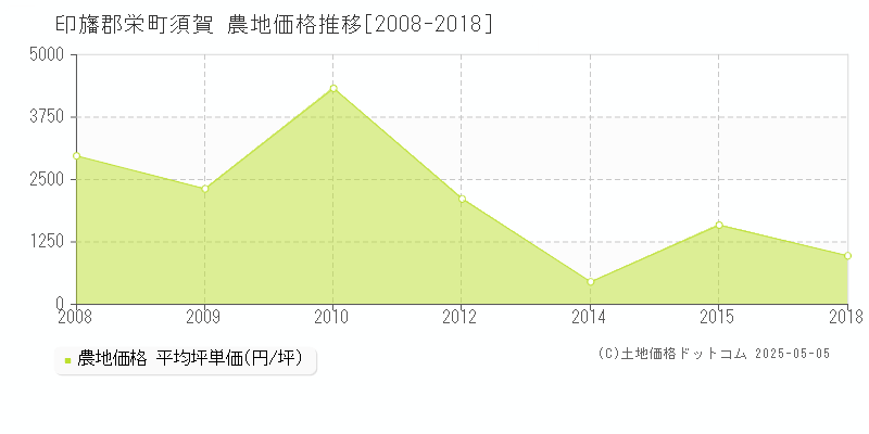 印旛郡栄町須賀の農地価格推移グラフ 