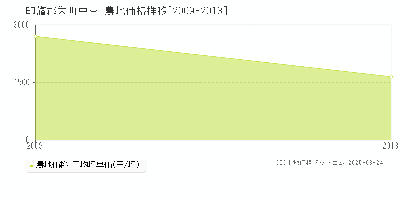 中谷(印旛郡栄町)の農地価格推移グラフ(坪単価)[2009-2013年]