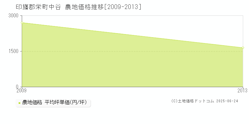 印旛郡栄町中谷の農地価格推移グラフ 