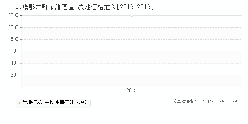 印旛郡栄町布鎌酒直の農地価格推移グラフ 