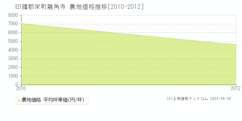 龍角寺(印旛郡栄町)の農地価格推移グラフ(坪単価)[2010-2012年]