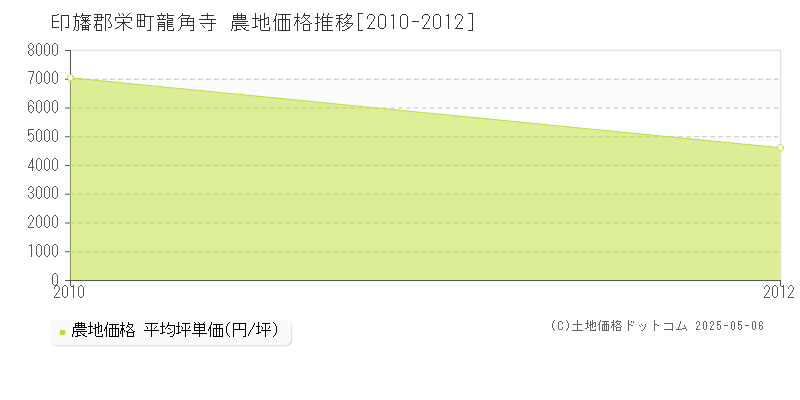 印旛郡栄町龍角寺の農地価格推移グラフ 