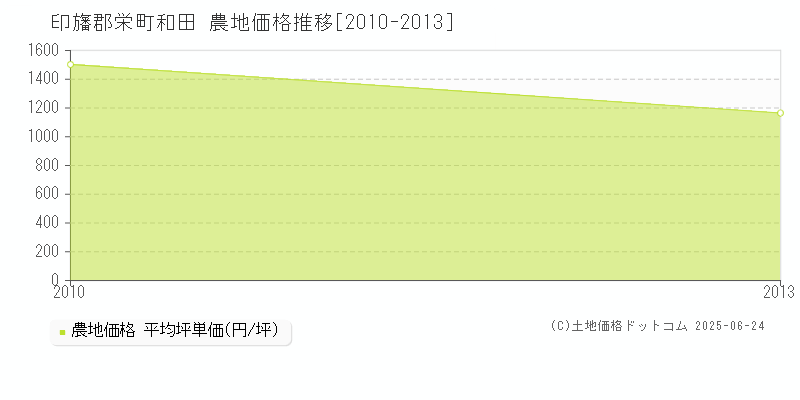 和田(印旛郡栄町)の農地価格推移グラフ(坪単価)[2010-2013年]