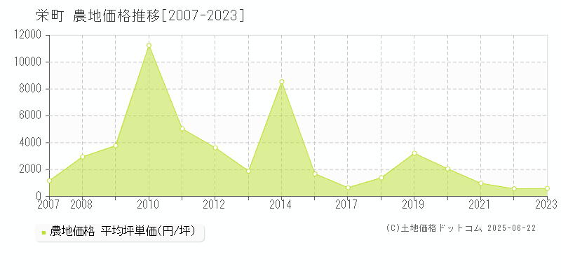 栄町(千葉県)の農地価格推移グラフ(坪単価)[2007-2023年]