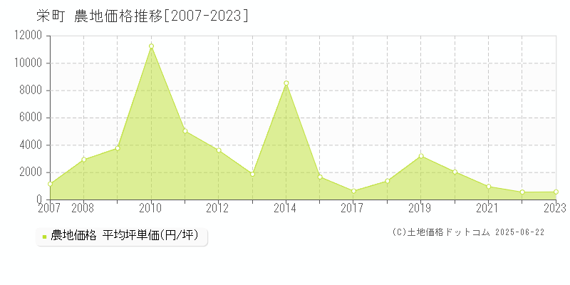 印旛郡栄町の農地価格推移グラフ 