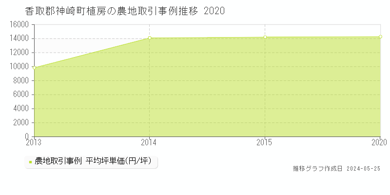 香取郡神崎町植房の農地価格推移グラフ 