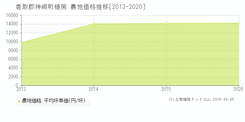 植房(香取郡神崎町)の農地価格推移グラフ(坪単価)[2013-2020年]