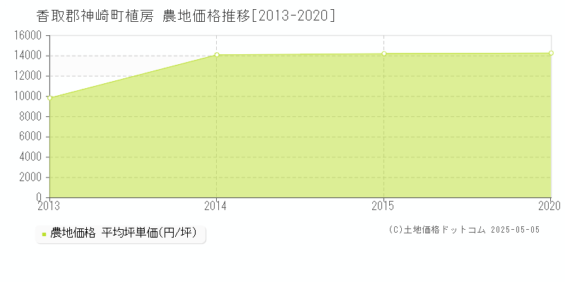 香取郡神崎町植房の農地価格推移グラフ 