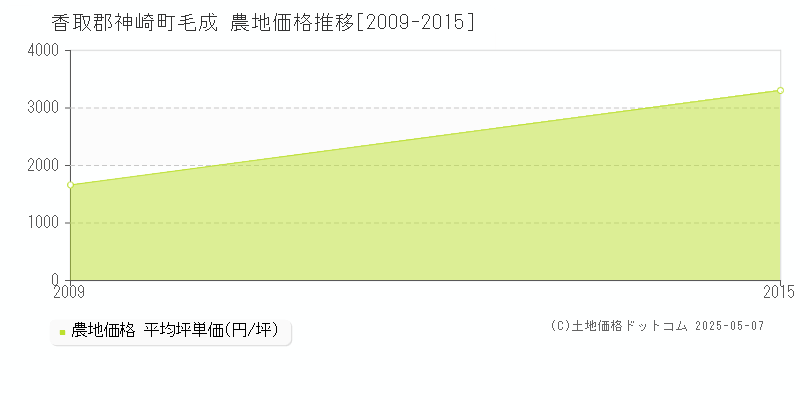 毛成(香取郡神崎町)の農地価格推移グラフ(坪単価)[2009-2015年]