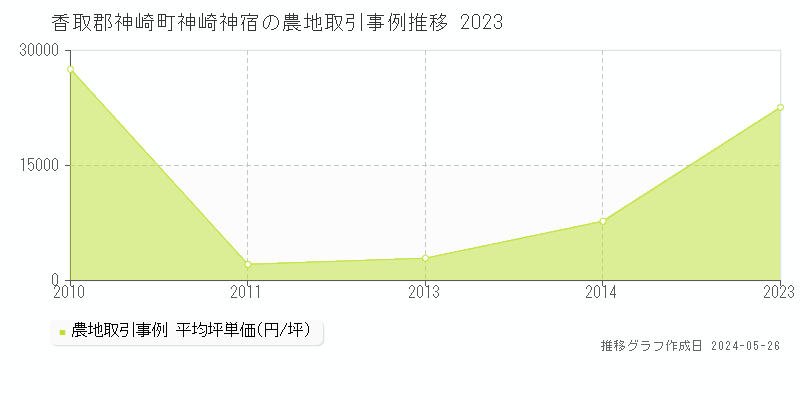 香取郡神崎町神崎神宿の農地価格推移グラフ 