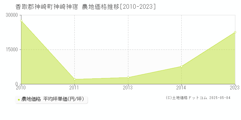 神崎神宿(香取郡神崎町)の農地価格推移グラフ(坪単価)[2010-2023年]