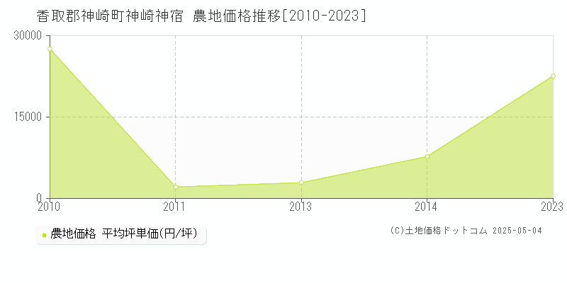 香取郡神崎町神崎神宿の農地価格推移グラフ 