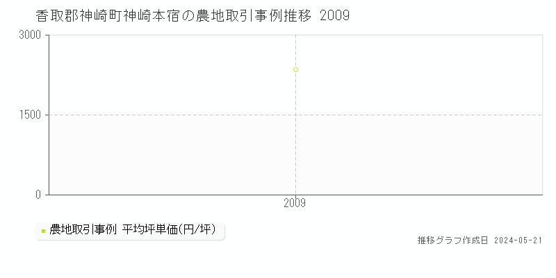 香取郡神崎町神崎本宿の農地価格推移グラフ 
