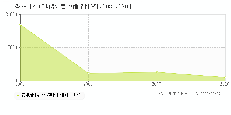 郡(香取郡神崎町)の農地価格推移グラフ(坪単価)[2008-2020年]