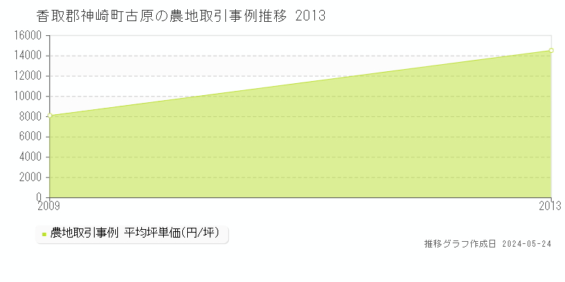 香取郡神崎町古原の農地価格推移グラフ 