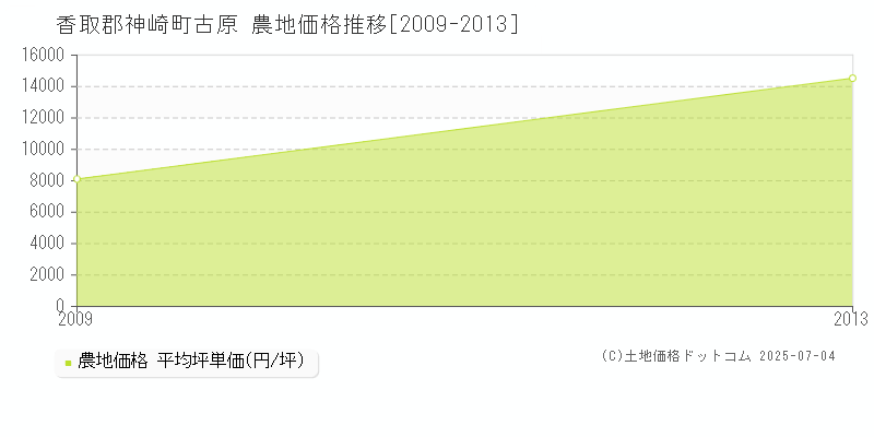 古原(香取郡神崎町)の農地価格推移グラフ(坪単価)[2009-2013年]
