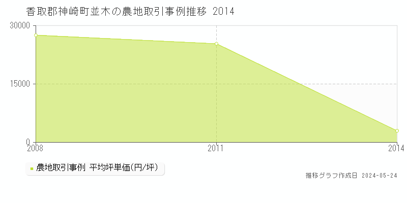 香取郡神崎町並木の農地価格推移グラフ 