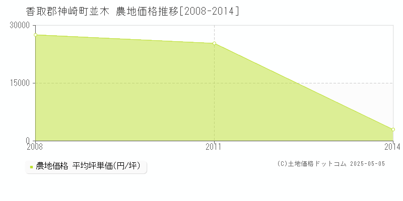 並木(香取郡神崎町)の農地価格推移グラフ(坪単価)[2008-2014年]
