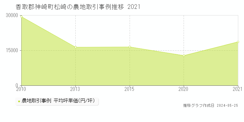 香取郡神崎町松崎の農地価格推移グラフ 