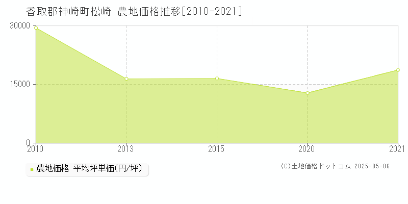 松崎(香取郡神崎町)の農地価格推移グラフ(坪単価)[2010-2021年]