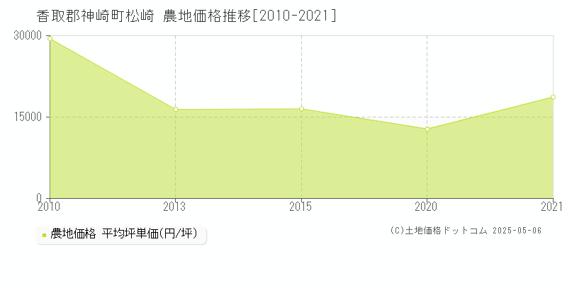 香取郡神崎町松崎の農地価格推移グラフ 