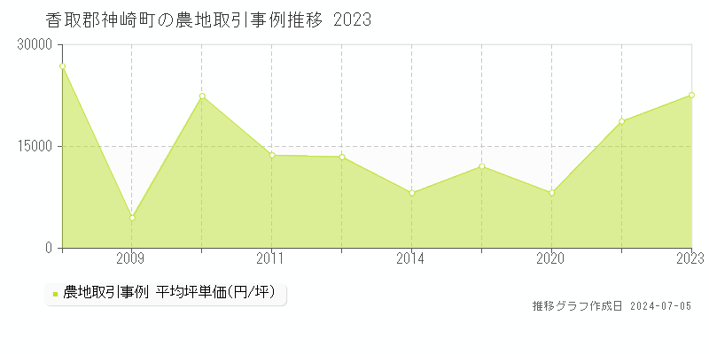 香取郡神崎町の農地取引事例推移グラフ 