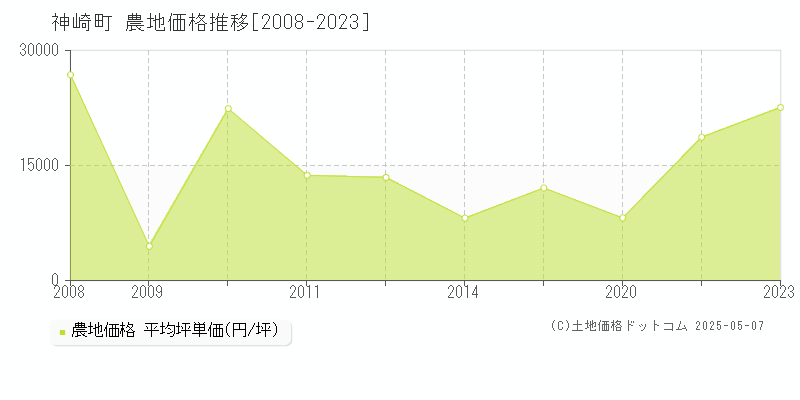 神崎町(千葉県)の農地価格推移グラフ(坪単価)[2008-2023年]