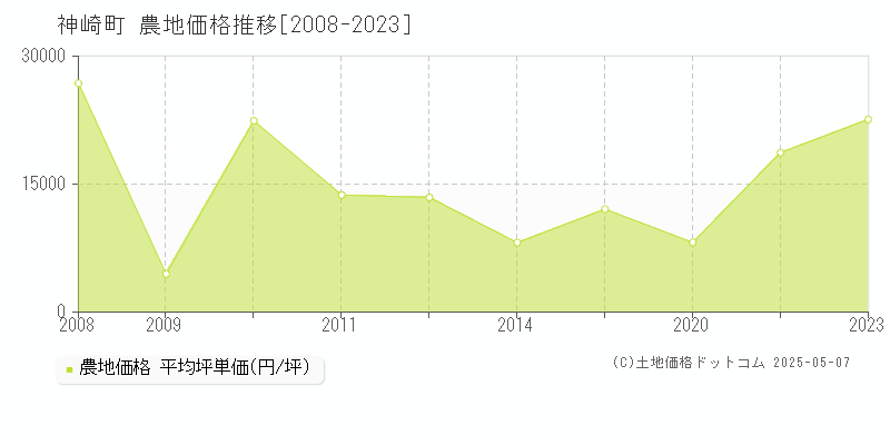 香取郡神崎町の農地取引価格推移グラフ 