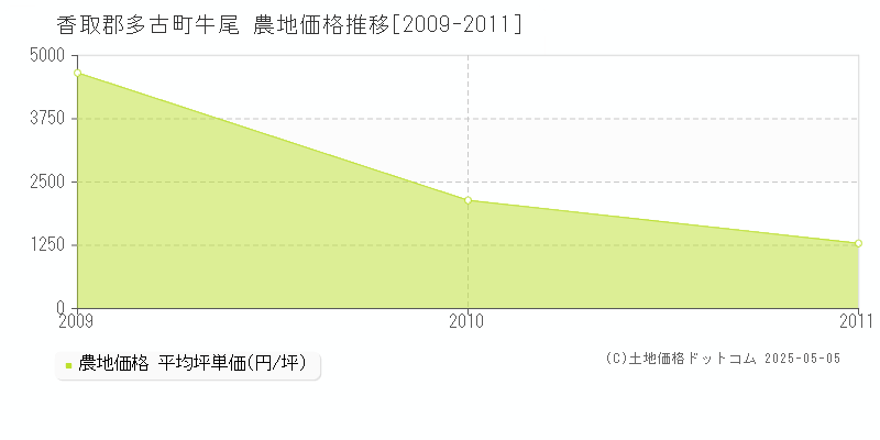 牛尾(香取郡多古町)の農地価格推移グラフ(坪単価)[2009-2011年]
