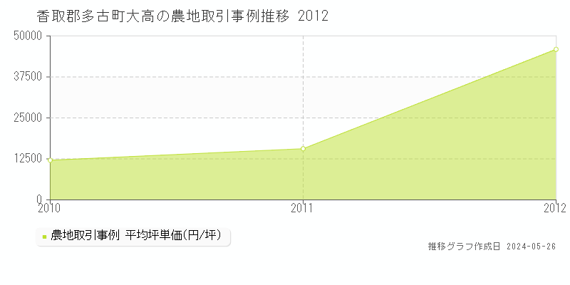 香取郡多古町大高の農地価格推移グラフ 