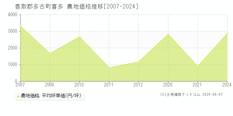 喜多(香取郡多古町)の農地価格推移グラフ(坪単価)[2007-2024年]