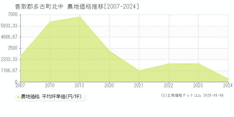北中(香取郡多古町)の農地価格推移グラフ(坪単価)[2007-2024年]