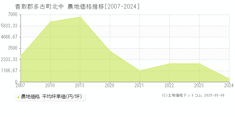 香取郡多古町北中の農地価格推移グラフ 