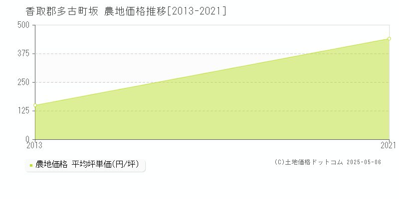 坂(香取郡多古町)の農地価格推移グラフ(坪単価)[2013-2021年]