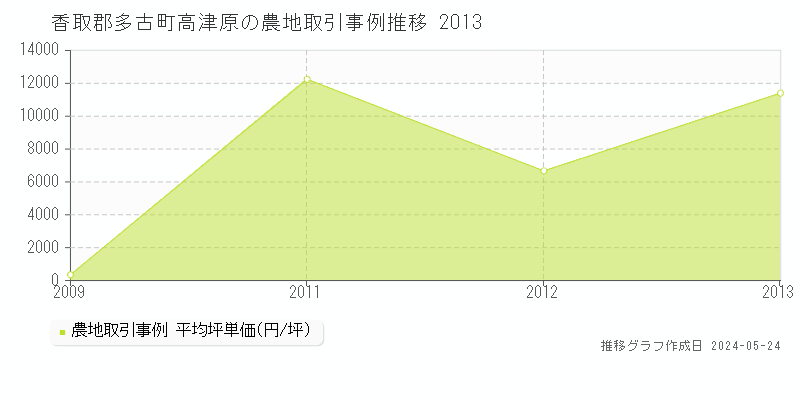 香取郡多古町高津原の農地価格推移グラフ 