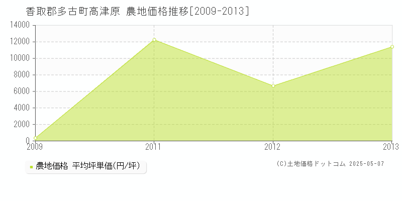 高津原(香取郡多古町)の農地価格推移グラフ(坪単価)[2009-2013年]