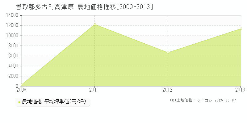 香取郡多古町高津原の農地価格推移グラフ 