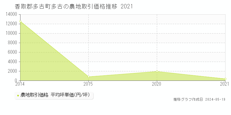 香取郡多古町多古の農地価格推移グラフ 