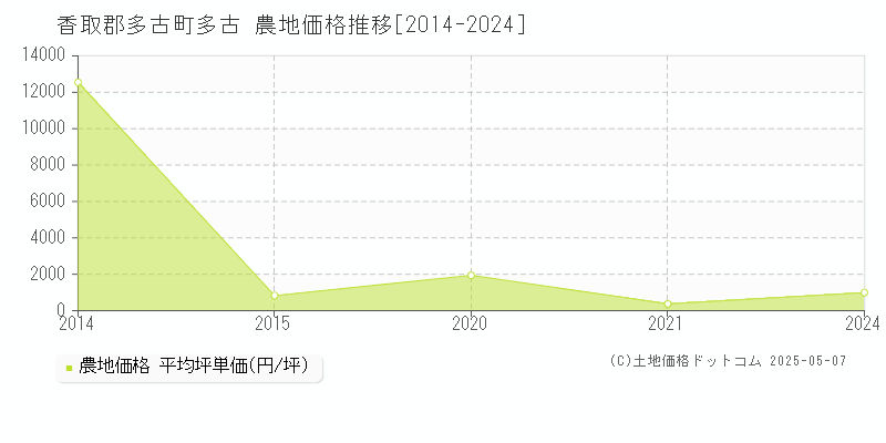 多古(香取郡多古町)の農地価格推移グラフ(坪単価)[2014-2024年]