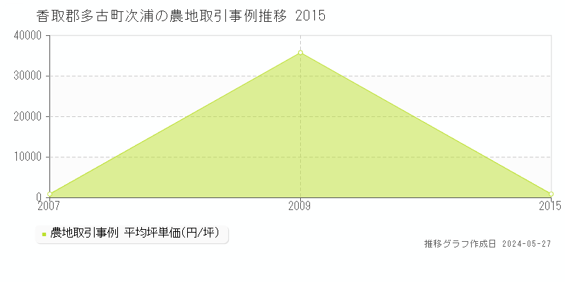 香取郡多古町次浦の農地取引事例推移グラフ 