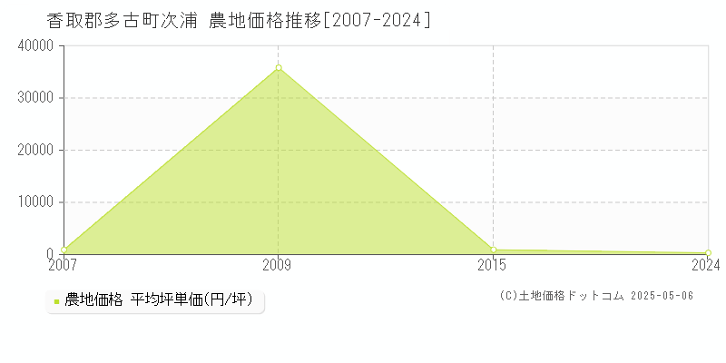 次浦(香取郡多古町)の農地価格推移グラフ(坪単価)[2007-2024年]