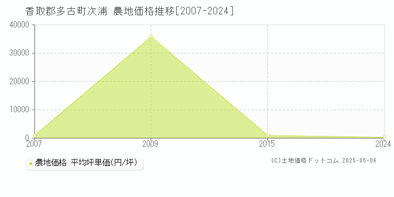 香取郡多古町次浦の農地価格推移グラフ 